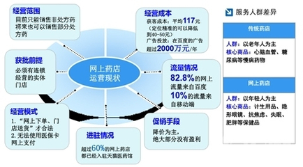 新規落地，電商醫藥如何合規闖關？